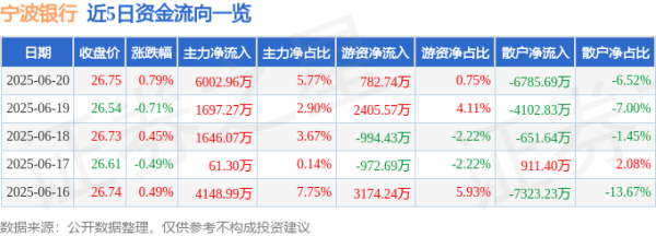 红启网 股票行情快报：宁波银行（002142）6月20日主力资金净买入6002.96万元